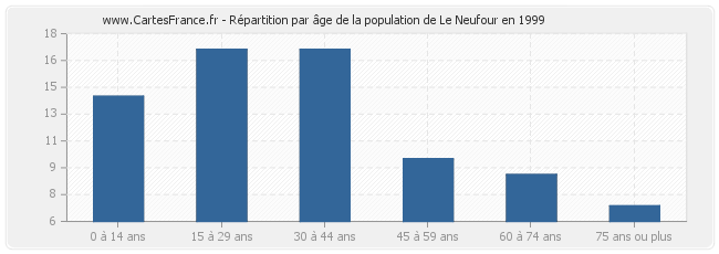 Répartition par âge de la population de Le Neufour en 1999
